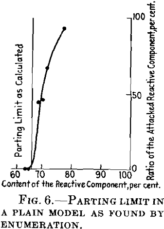 Metallurgy Parting Limit