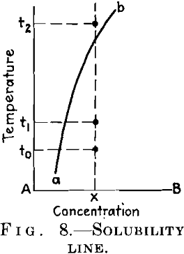 Metallurgy Solubility Line