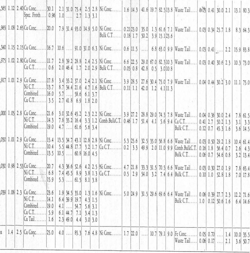 Flotation Assay Data 2