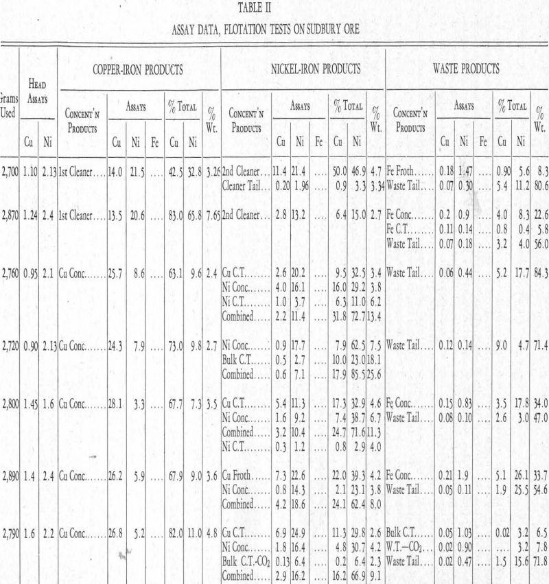 Flotation Assay Data