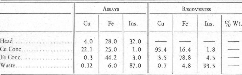 Flotation Assay Recoveries 2