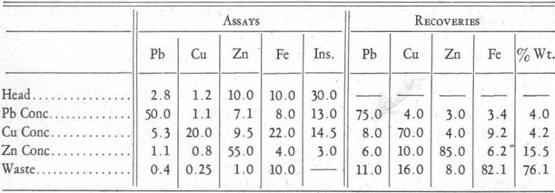 Flotation Assay Recoveries