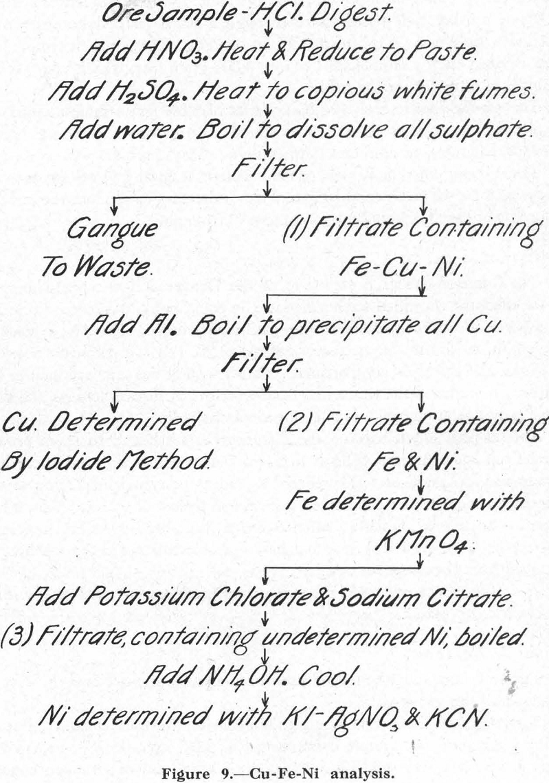 Flotation Cu Fe Ni Analysis