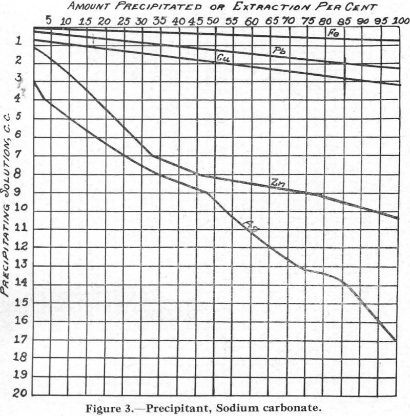 Flotation Precipitant Sodium Carbonate