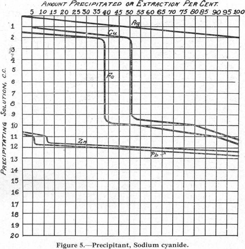 Flotation Precipitant Sodium Cyanide