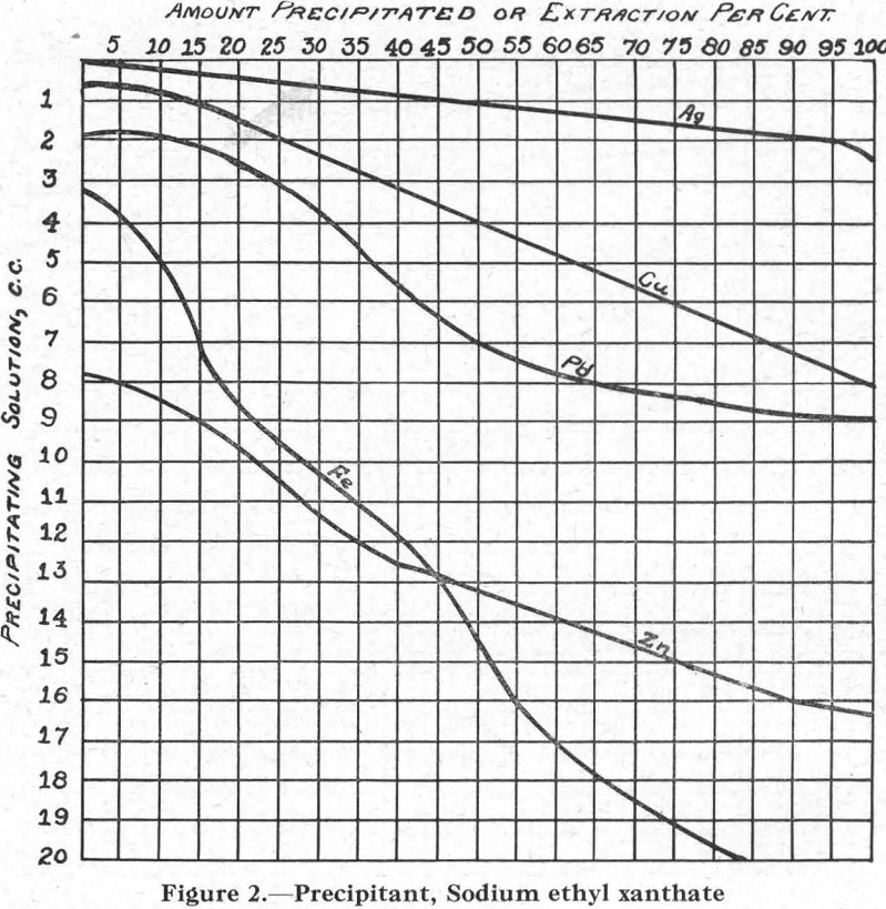 Flotation Precipitant Sodium Ethyl Xanthate