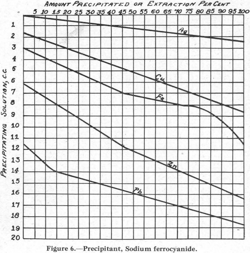 Flotation Precipitant Sodium Ferrocyanide