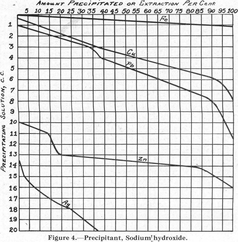 Flotation Precipitant Sodium Hydroxide