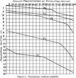 Flotation Precipitant Sodium Sulphide