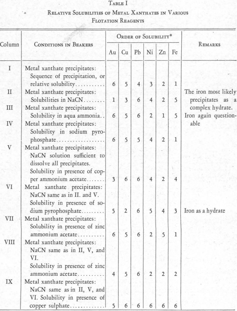 Flotation Relative Solubilities