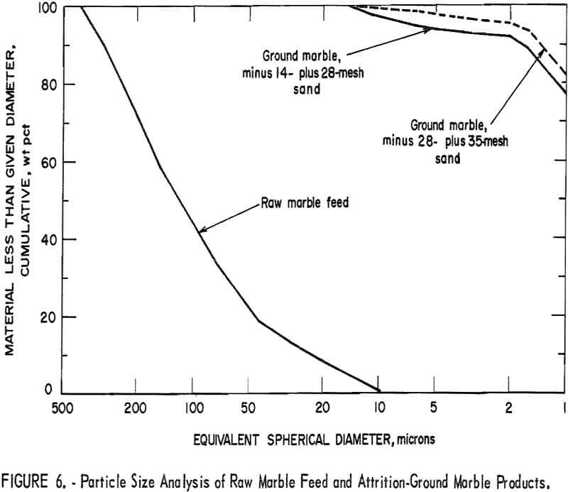 attrition-grinding marble products