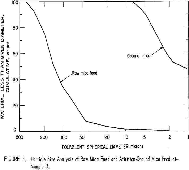 attrition-grinding raw mica feed