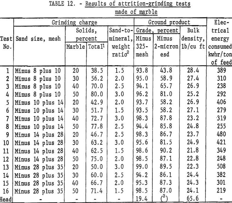 attrition-grinding results of tests made of marble