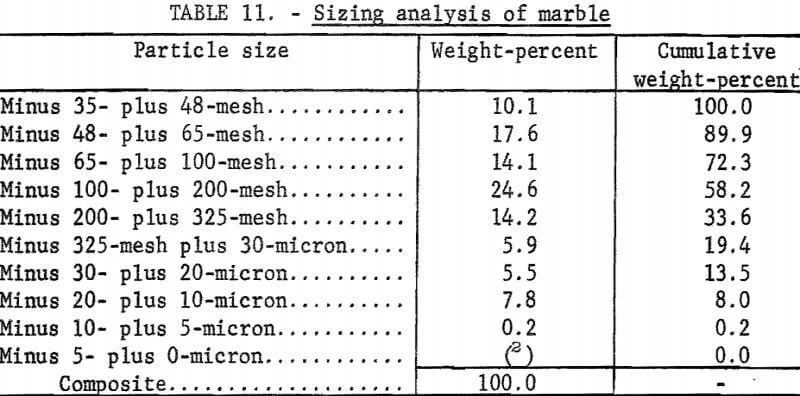 attrition-grinding-sizing-analysis-of-marble