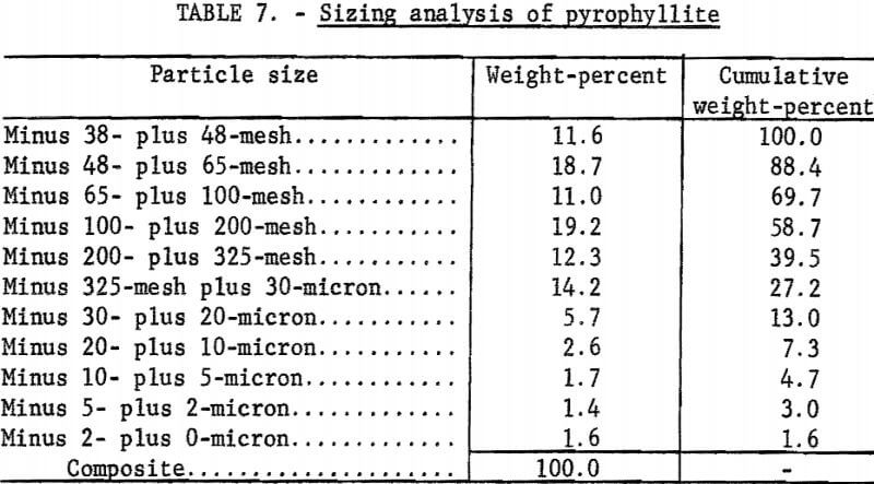 attrition-grinding-sizing-analysis-of-pyrophyllite