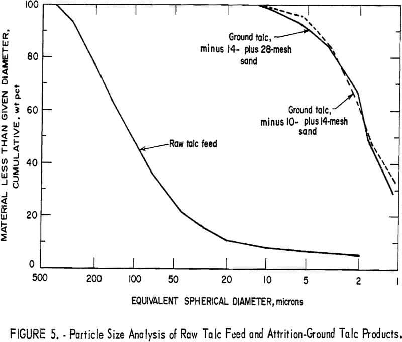 attrition-grinding talc products