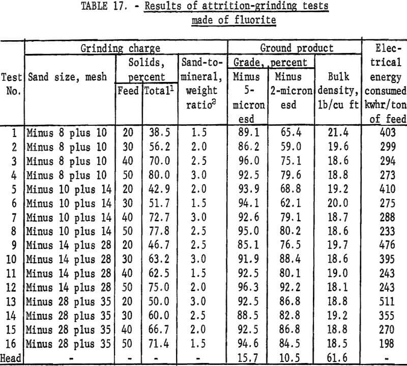 attrition-grinding tests made of fluorite