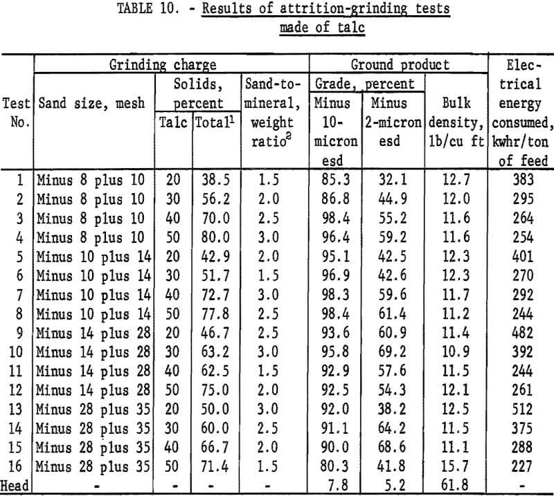 attrition-grinding tests made of talc