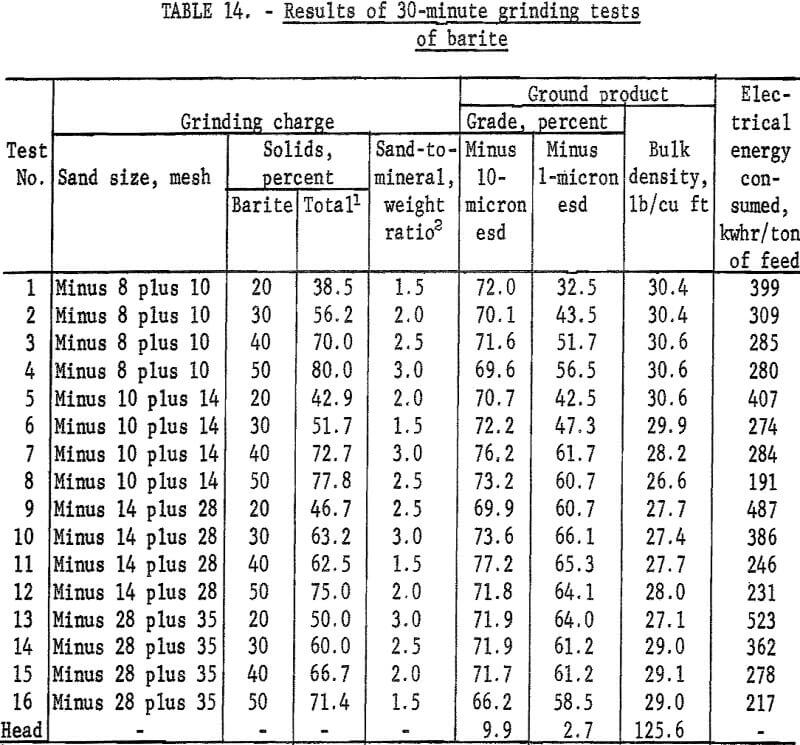 attrition-grinding tests of barite