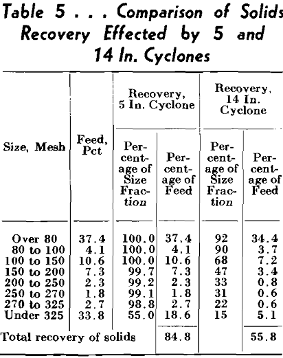 coal refuse slurries comparison of solids recovery