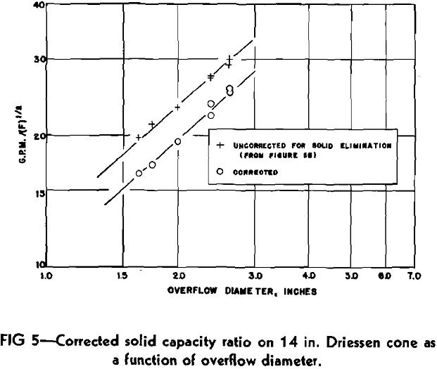 coal refuse slurries corrected solid capacity ratio