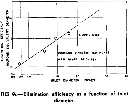 coal refuse slurries elimination efficiency