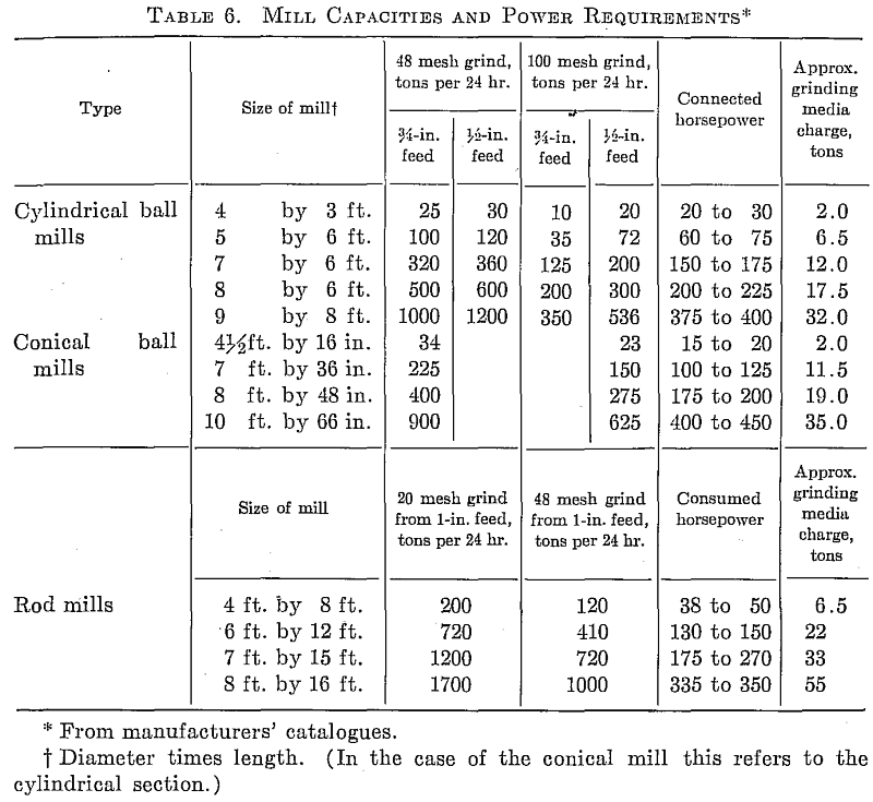 Mill Capacities