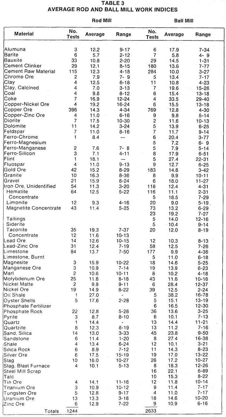 primary crusher average rod