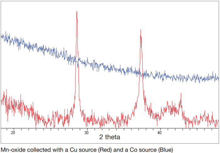 xrd-analyser-mn-oxide-collected-with-a-cu-source-(red)-and-a-co-source-(blue)