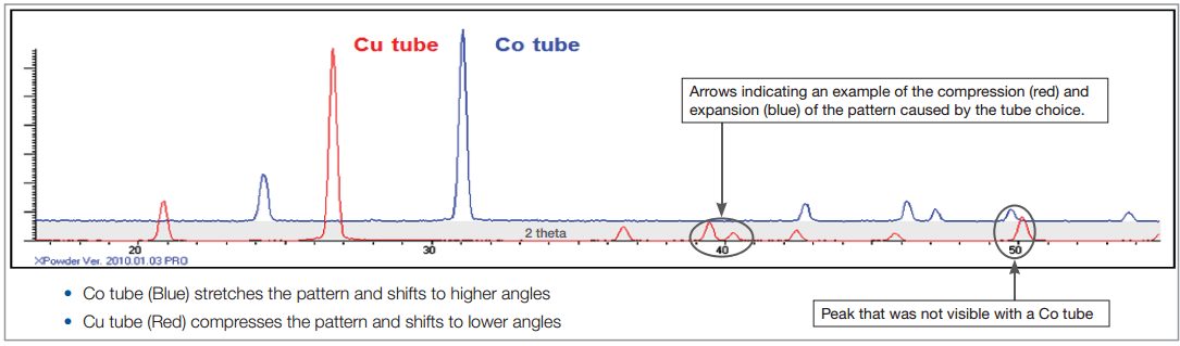 xrd-analyser-quartz-sample-measured-with-a-co-and-with-a-cu-tube