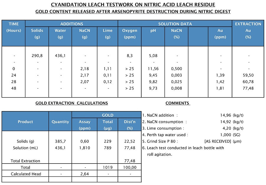 7-cyanide-leaching-of-nitric-acid-leach-digest
