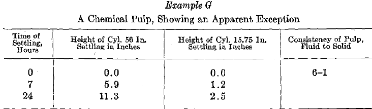 A Chemical Pulp Showing an Apparent Exception