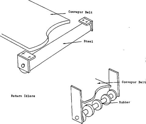 A Conveyor Return Idlers