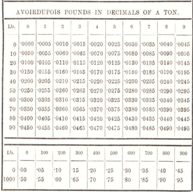 A Voirdupois Pounds in Decimals of A Ton 19