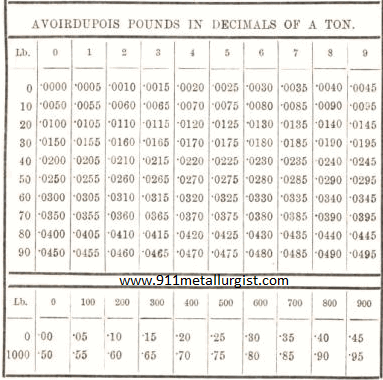 A Voirdupois Pounds in Decimals of A Ton 19