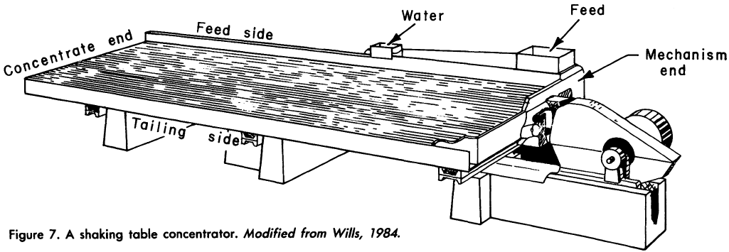 A shaking table concentrator