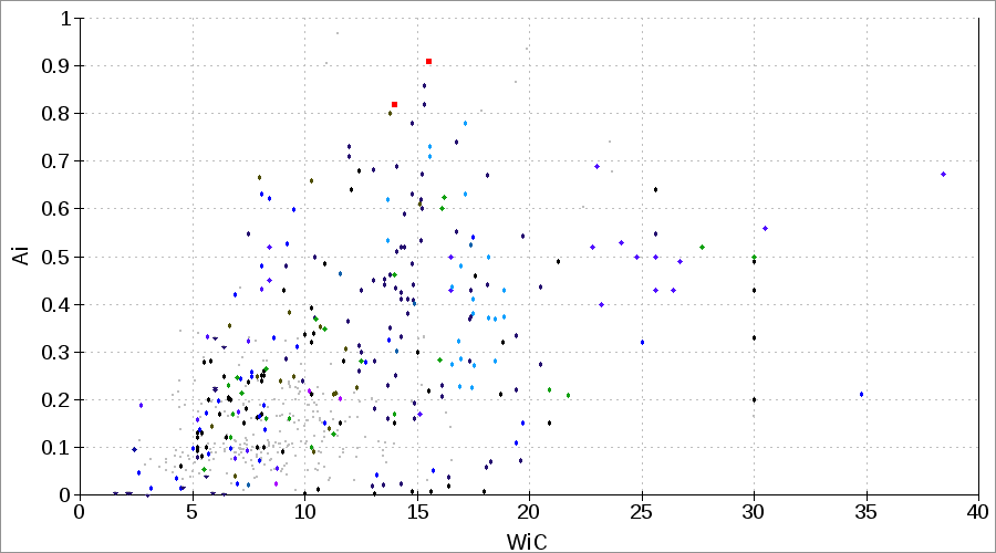 Abrasion Index Ai