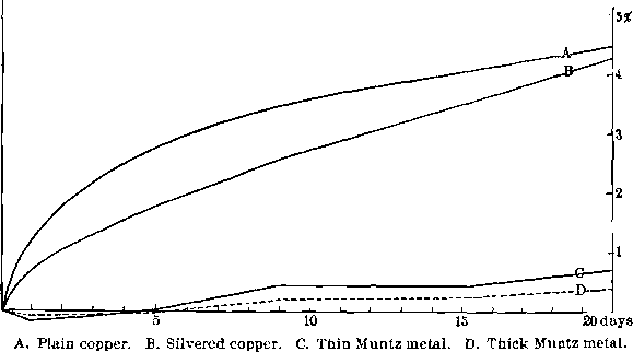 Absorption of Mercury by Plates of Different Metals