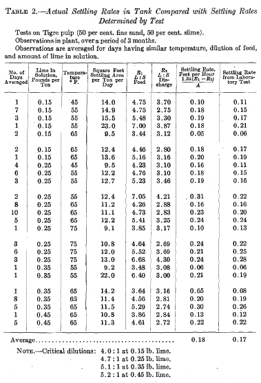 Actual Settling Rates in Tank Compared with Settling Rates Determined by Test