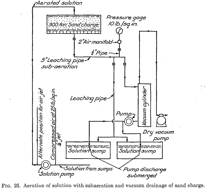 Aerated Solution