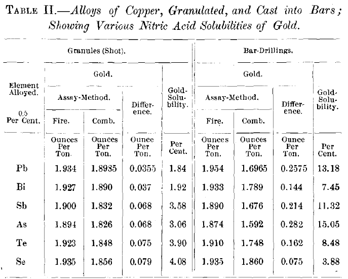 Alloys of Copper