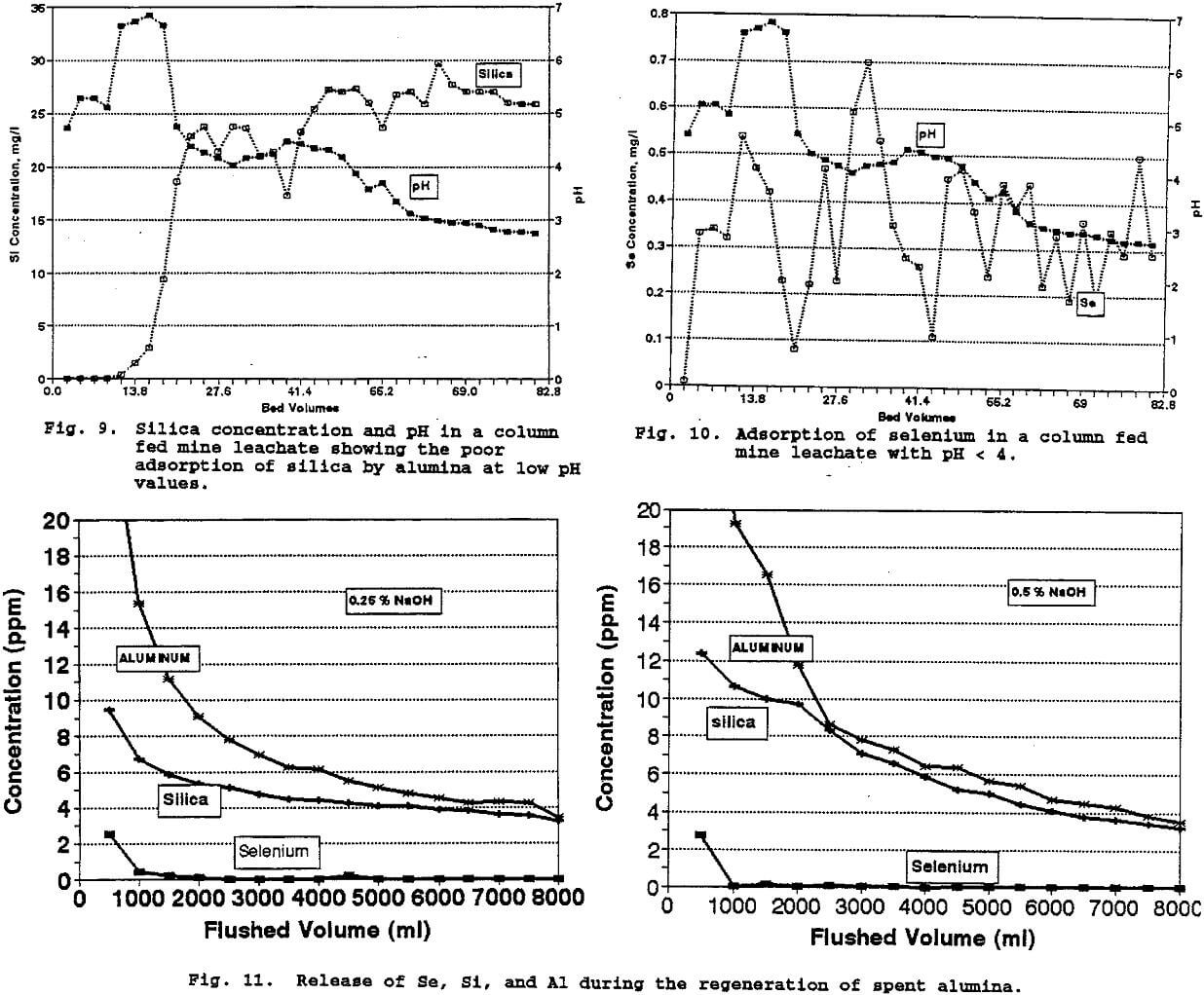 alumina-adsorption release of se