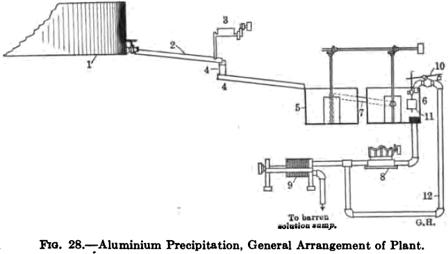 Aluminum Precipitation