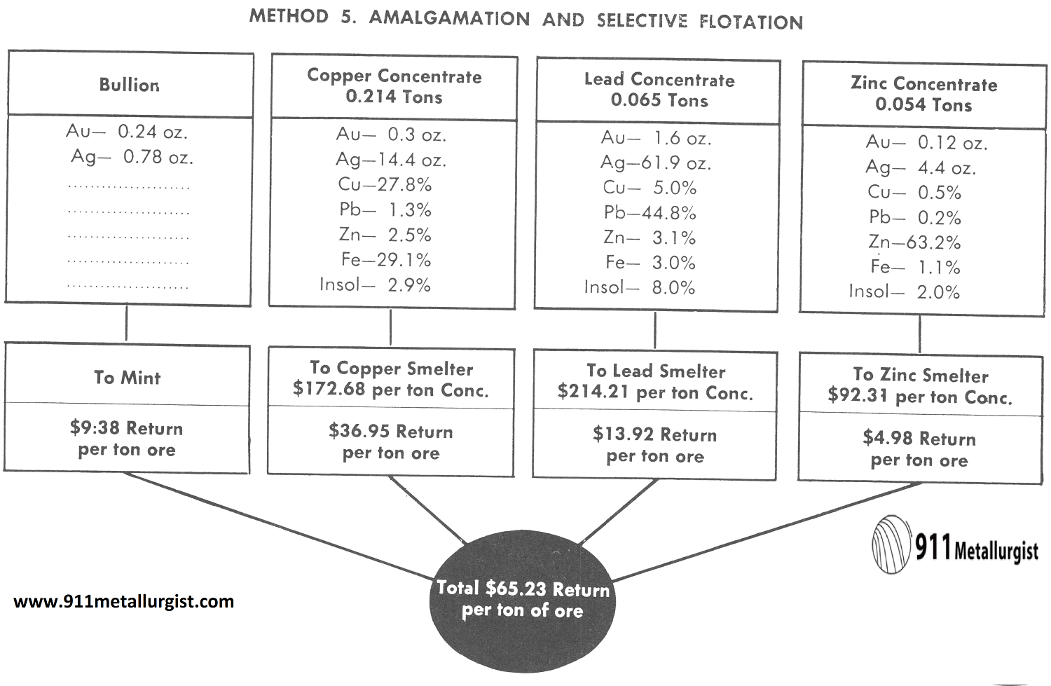 Amalgamation and Selective Method