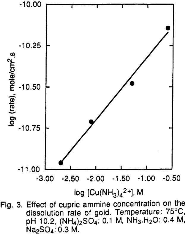 Effect of Cupric Ammine on Gold Dissolution Rate - 911Metallurgist