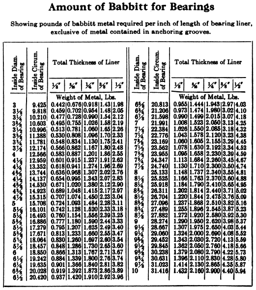 Amount_of_Babbitt_for_Bearings