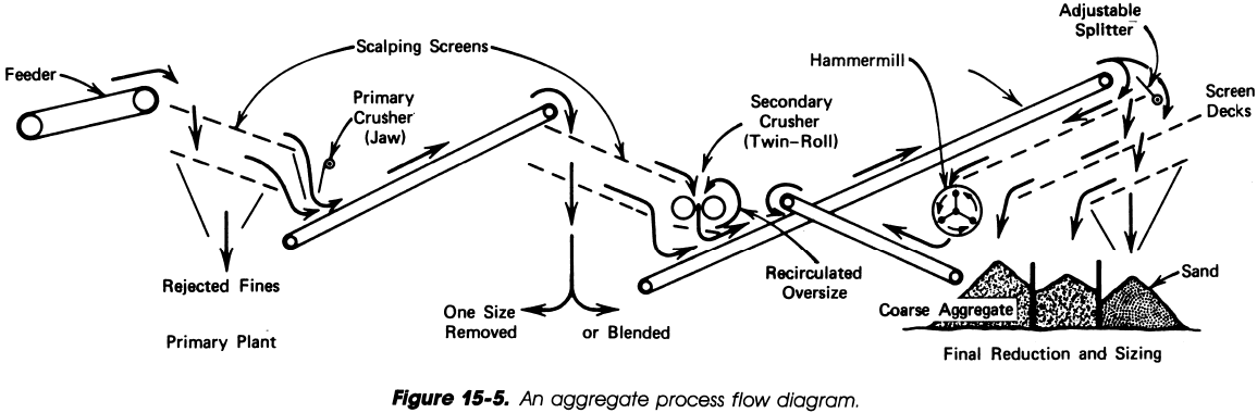 An aggregate process flow diagram