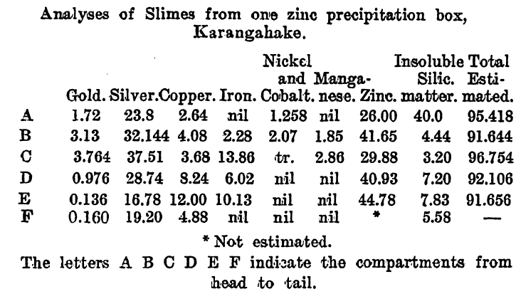 Analyses of Slimes