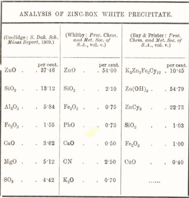 analysis of zinc box white precipitate