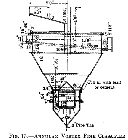 Annular Vortex Fine Classifier